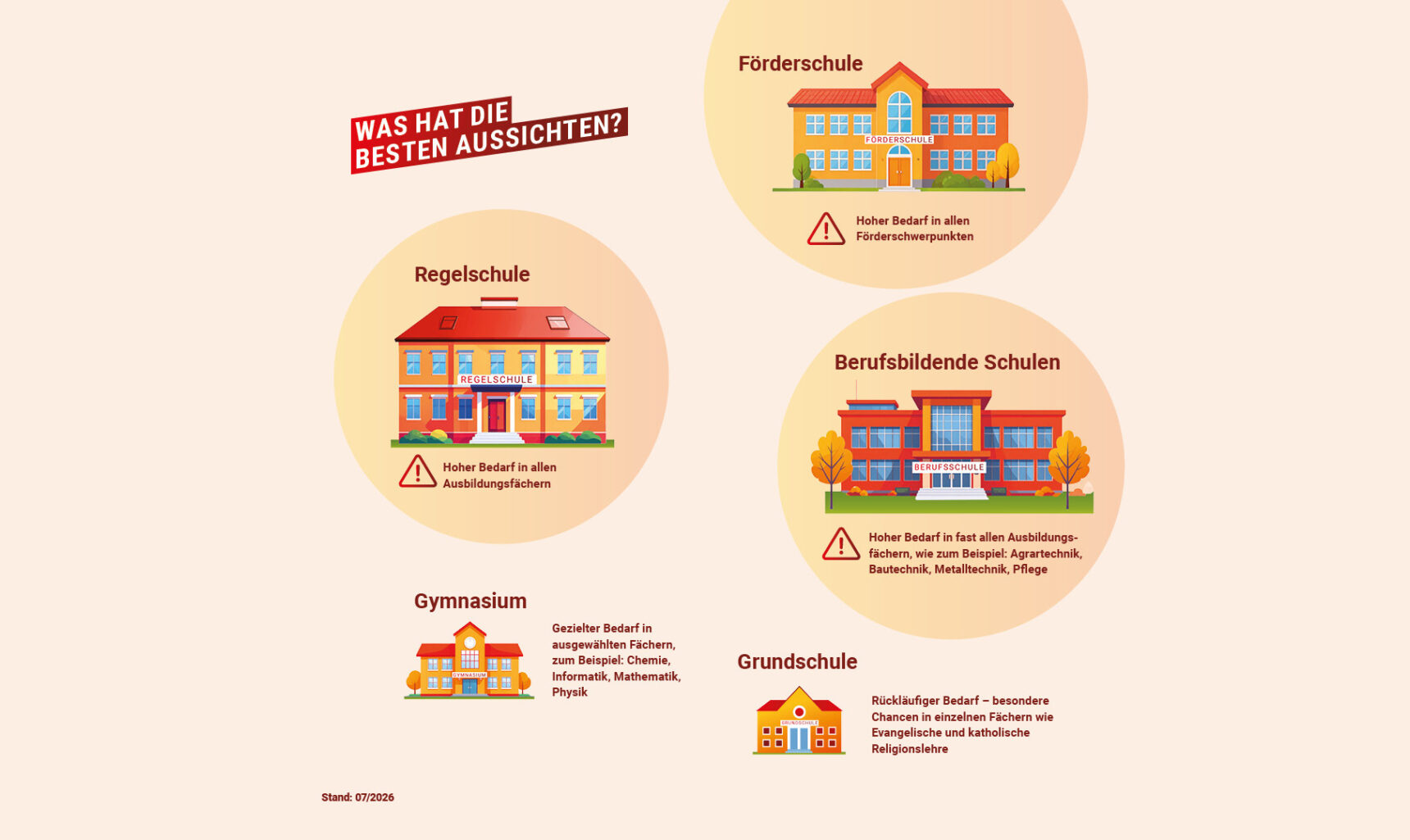 Infografik zum Lehrkräftebedarf in Thüringen nach Schulart: Regelschulen, Förderschulen und berufsbildende Schule haben hohen Bedarf, Gymnasien haben gezielten Bedarf in bestimmten Fächern und Grundschulen rückläufigen Bedarf